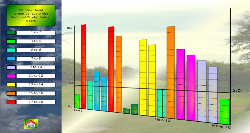 Golf Index Chart