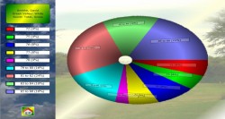 Pie Chart Graph of Chart My Golf